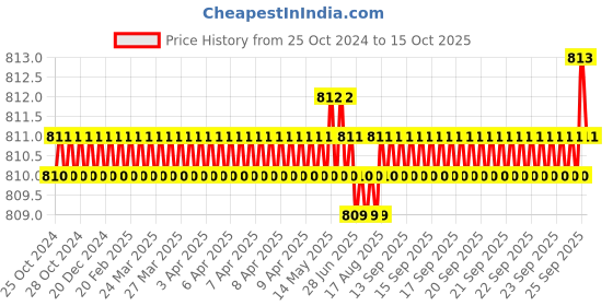 moglix.com ULTRA 10 TPI 450x32x2mm HSS All Hard Power Hacksaw Blade ultra Price History Graph from 25 Oct 2024 to 15 Oct 2025
