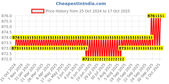 moglix.com ULTRA 10 TPI 450x40x1.60mm HSS All Hard Power Hacksaw Blade ultra Price History Graph from 25 Oct 2024 to 16 Oct 2025