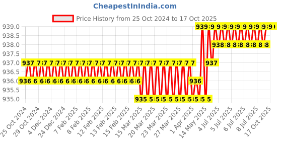 moglix.com ULTRA 10 TPI 450x40x2mm HSS All Hard Power Hacksaw Blade ultra Price History Graph from 25 Oct 2024 to 16 Oct 2025
