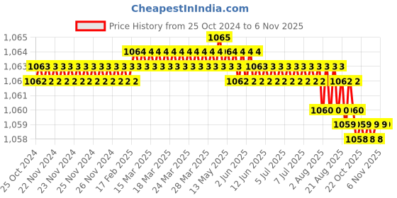 moglix.com ULTRA 10 TPI 500x40x2mm HSS All Hard Power Hacksaw Blade ultra Price History Graph from 25 Oct 2024 to 5 Nov 2025