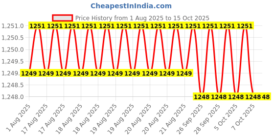 moglix.com ULTRA 10 TPI 600x40x2mm HSS All Hard Power Hacksaw Blade ultra Price History Graph from 1 Aug 2025 to 15 Oct 2025