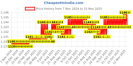 moglix.com ULTRA 10 TPI 9.53x0.63mm Raker Set Metal Cutting Bandsaw Blade ultra Price History Graph from 7 Nov 2024 to 15 Nov 2025