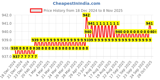 moglix.com ULTRA 10/14 TPI 27x0.90mm 2540mm Furia-N/VN M42 Bimetal Bandsaw Blade ultra Price History Graph from 18 Dec 2024 to 7 Nov 2025