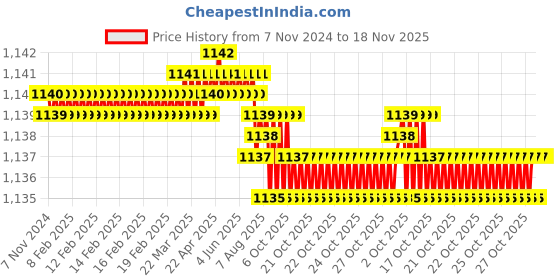 moglix.com ULTRA 10/14 TPI 27x0.90mm 3000mm Furia-N/VN M42 Bimetal Bandsaw Blade ultra Price History Graph from 7 Nov 2024 to 18 Nov 2025