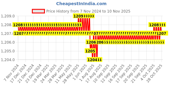 moglix.com ULTRA 14 TPI 12.70x0.63mm Raker Set Metal Cutting Bandsaw Blade ultra Price History Graph from 7 Nov 2024 to 10 Nov 2025