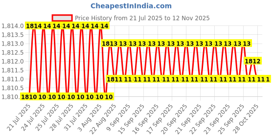 moglix.com ULTRA 14 TPI 19.05x0.80mm Raker Set Metal Cutting Bandsaw Blade ultra Price History Graph from 21 Jul 2025 to 11 Nov 2025
