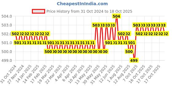 moglix.com ULTRA 14 TPI 300x25x1.25mm HSS All Hard Power Hacksaw Blade ultra Price History Graph from 31 Oct 2024 to 17 Oct 2025
