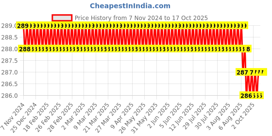 moglix.com ULTRA 14 TPI 350x25x1.25mm HSS All Hard Power Hacksaw Blade ultra Price History Graph from 7 Nov 2024 to 16 Oct 2025