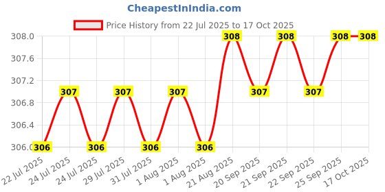 moglix.com ULTRA 14 TPI 400x25x1.25mm HSS Bimetal Power Hacksaw Blade ultra Price History Graph from 22 Jul 2025 to 16 Oct 2025