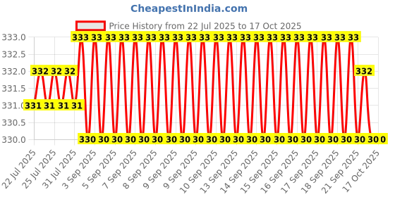 moglix.com ULTRA 14 TPI 425x25x1.25mm HSS Bimetal Power Hacksaw Blade ultra Price History Graph from 22 Jul 2025 to 16 Oct 2025