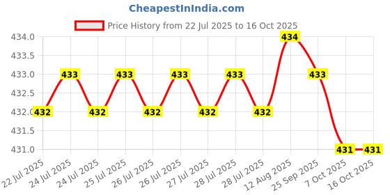 moglix.com ULTRA 14 TPI 450x25x1.25mm HSS All Hard Power Hacksaw Blade ultra Price History Graph from 22 Jul 2025 to 15 Oct 2025