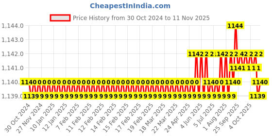 moglix.com ULTRA 14 TPI 9.53x0.63mm Raker Set Metal Cutting Bandsaw Blade ultra Price History Graph from 30 Oct 2024 to 11 Nov 2025