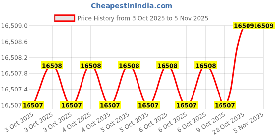 moglix.com ULTRA 150x60x100 mm Roller Bearing V Block, UL 11002 ultra Price History Graph from 3 Oct 2025 to 4 Nov 2025