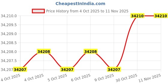 moglix.com ULTRA 150x75x100 mm Soft Magnetic V Block Set, UL 10104 Soft ultra Price History Graph from 4 Oct 2025 to 9 Nov 2025