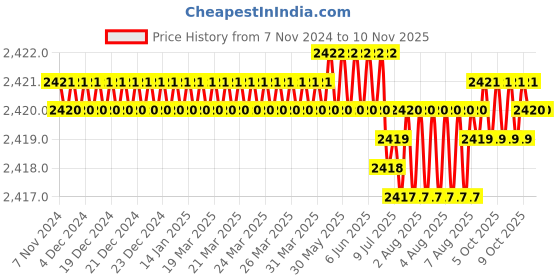 moglix.com ULTRA 18 TPI 25.40x0.90mm Wavy Set Metal Cutting Bandsaw Blade ultra Price History Graph from 7 Nov 2024 to 10 Nov 2025
