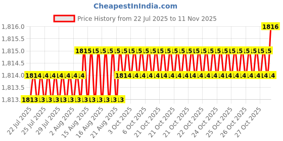 moglix.com ULTRA 24 TPI 19.05x0.80mm Wavy Set Metal Cutting Bandsaw Blade ultra Price History Graph from 22 Jul 2025 to 11 Nov 2025