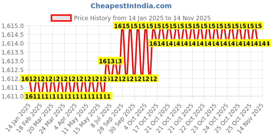 moglix.com ULTRA 24 TPI 6.35x0.63mm Wavy Set Metal Cutting Bandsaw Blade ultra Price History Graph from 14 Jan 2025 to 13 Nov 2025