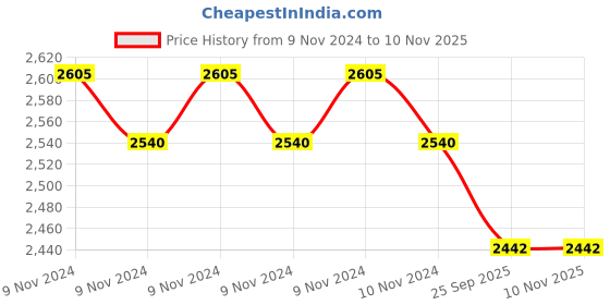 moglix.com Ultra 3 Litre Stainless Steel Outer Lid Induction Bottom Pressure Cooker ultra Price History Graph from 9 Nov 2024 to 10 Nov 2025