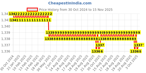 moglix.com ULTRA 3/4 TPI 27x0.90mm 3760mm Furia-N/VN M42 Bimetal Bandsaw Blade ultra Price History Graph from 30 Oct 2024 to 15 Nov 2025