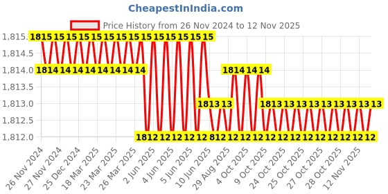 moglix.com ULTRA 4 TPI 19.05x0.80mm Raker Set Metal Cutting Bandsaw Blade ultra Price History Graph from 26 Nov 2024 to 12 Nov 2025