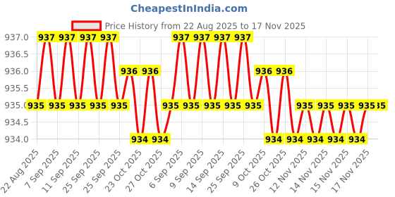 moglix.com ULTRA 4 TPI 27x0.90mm 2515mm Furia-N/VN M42 Bimetal Bandsaw Blade ultra Price History Graph from 22 Aug 2025 to 17 Nov 2025