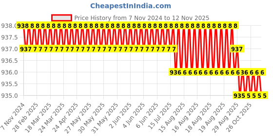 moglix.com ULTRA 4 TPI 27x0.90mm 2540mm Furia-N/VN M42 Bimetal Bandsaw Blade ultra Price History Graph from 7 Nov 2024 to 12 Nov 2025