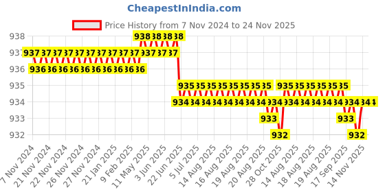 moglix.com ULTRA 4 TPI 450x40x2mm HSS All Hard Power Hacksaw Blade ultra Price History Graph from 7 Nov 2024 to 24 Nov 2025