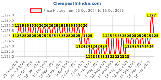 moglix.com ULTRA 4 TPI 525x40x2mm HSS All Hard Power Hacksaw Blade ultra Price History Graph from 25 Oct 2024 to 15 Oct 2025