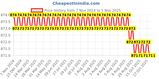 moglix.com ULTRA 4 TPI 525x40x2mm HSS Bimetal Power Hacksaw Blade ultra Price History Graph from 7 Nov 2024 to 5 Nov 2025