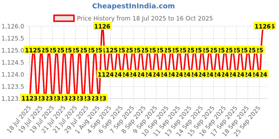 moglix.com ULTRA 4 TPI 550x40x2mm HSS All Hard Power Hacksaw Blade ultra Price History Graph from 18 Jul 2025 to 16 Oct 2025