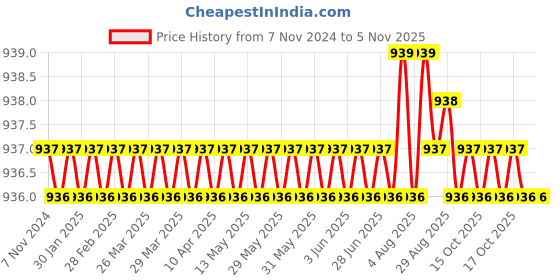 moglix.com ULTRA 4 TPI 550x40x2mm HSS Bimetal Power Hacksaw Blade ultra Price History Graph from 7 Nov 2024 to 5 Nov 2025