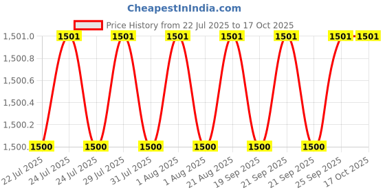 moglix.com ULTRA 4 TPI 600x40x2.50mm HSS All Hard Power Hacksaw Blade ultra Price History Graph from 22 Jul 2025 to 16 Oct 2025