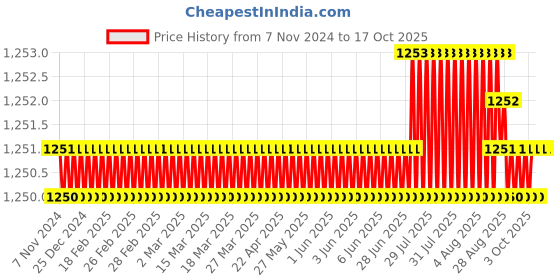 moglix.com ULTRA 4 TPI 600x40x2mm HSS All Hard Power Hacksaw Blade ultra Price History Graph from 7 Nov 2024 to 16 Oct 2025