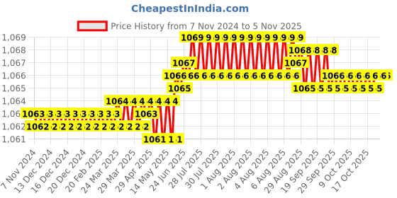 moglix.com ULTRA 4 TPI 600x40x2mm HSS Bimetal Power Hacksaw Blade ultra Price History Graph from 7 Nov 2024 to 5 Nov 2025
