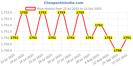 moglix.com ULTRA 4 TPI 600x50x2mm HSS All Hard Power Hacksaw Blade ultra Price History Graph from 22 Jul 2025 to 15 Oct 2025