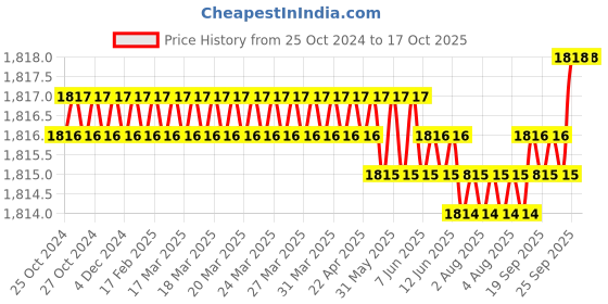 moglix.com ULTRA 4 TPI 700x40x2.50mm HSS All Hard Power Hacksaw Blade ultra Price History Graph from 25 Oct 2024 to 16 Oct 2025