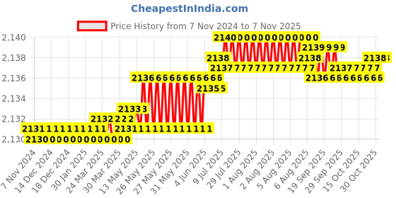moglix.com ULTRA 4 TPI 750x50x2.50mm HSS Bimetal Power Hacksaw Blade ultra Price History Graph from 7 Nov 2024 to 7 Nov 2025