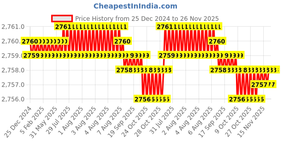 moglix.com ULTRA 4 TPI 800x50x2.50mm HSS All Hard Power Hacksaw Blade ultra Price History Graph from 25 Dec 2024 to 25 Nov 2025