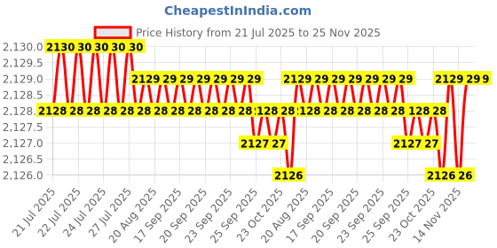 moglix.com ULTRA 4 TPI 800x50x2.50mm HSS Bimetal Power Hacksaw Blade ultra Price History Graph from 21 Jul 2025 to 25 Nov 2025