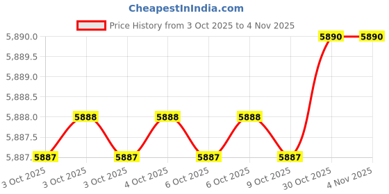 moglix.com ULTRA 45x40x55 mm Soft Magnetic V Block Set, UL 10101 Soft ultra Price History Graph from 3 Oct 2025 to 4 Nov 2025