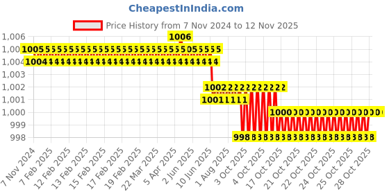 moglix.com ULTRA 4/6 TPI 27x0.90mm 2540mm Furia-N/VN M42 Bimetal Bandsaw Blade ultra Price History Graph from 7 Nov 2024 to 12 Nov 2025