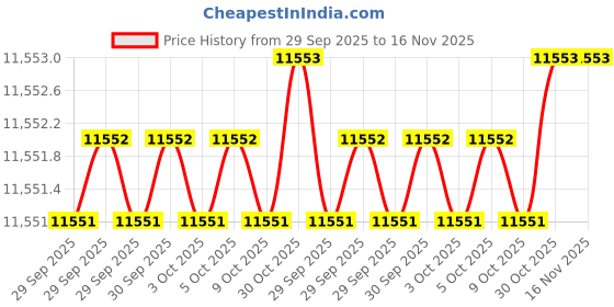 moglix.com ULTRA 55x60x40 mm 2 Pcs Hardened &a; Ground Tool-Room V Block Set, UL 11302 ultra Price History Graph from 29 Sep 2025 to 16 Nov 2025