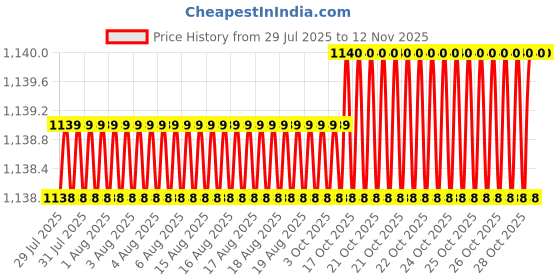 moglix.com ULTRA 5/8 TPI 27x0.90mm 3000mm Furia-N/VN M42 Bimetal Bandsaw Blade ultra Price History Graph from 29 Jul 2025 to 11 Nov 2025
