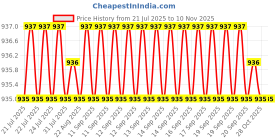 moglix.com ULTRA 6 TPI 27x0.90mm 2540mm Furia-N/VN M42 Bimetal Bandsaw Blade ultra Price History Graph from 21 Jul 2025 to 10 Nov 2025