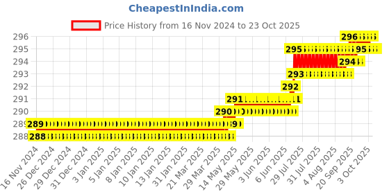 moglix.com ULTRA 6 TPI 350x25x1.25mm HSS All Hard Power Hacksaw Blade ultra Price History Graph from 16 Nov 2024 to 22 Oct 2025