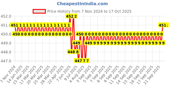 moglix.com ULTRA 6 TPI 350x25x1.25mm HSS Bimetal Power Hacksaw Blade ultra Price History Graph from 7 Nov 2024 to 16 Oct 2025