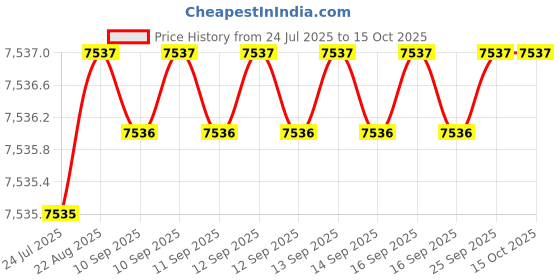 moglix.com ULTRA 6 TPI 350x32x1.60mm HSS All Hard Power Hacksaw Blade ultra Price History Graph from 24 Jul 2025 to 15 Oct 2025