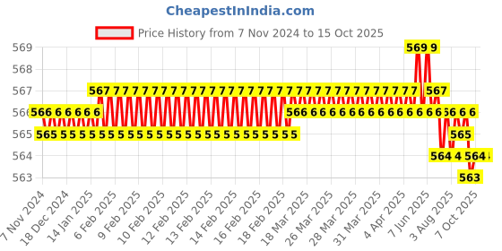 moglix.com ULTRA 6 TPI 400x32x1.60mm HSS All Hard Power Hacksaw Blade ultra Price History Graph from 7 Nov 2024 to 15 Oct 2025