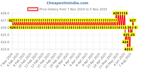 moglix.com ULTRA 6 TPI 400x32x1.60mm HSS Bimetal Power Hacksaw Blade ultra Price History Graph from 7 Nov 2024 to 4 Nov 2025