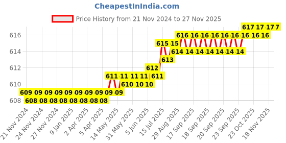 moglix.com ULTRA 6 TPI 425x32x1.60mm HSS All Hard Power Hacksaw Blade ultra Price History Graph from 21 Nov 2024 to 26 Nov 2025